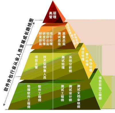 軟件開發外包 機遇、挑戰與最佳實踐