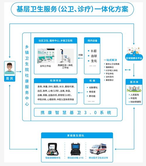 基層衛(wèi)生服務信息化智能化亟待升級，攜康推出信息系統(tǒng)集成新方案